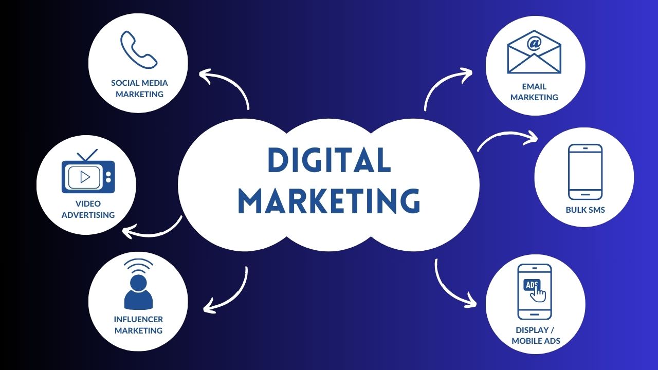 Let us know what is digital marketing